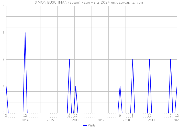 SIMON BUSCHMAN (Spain) Page visits 2024 