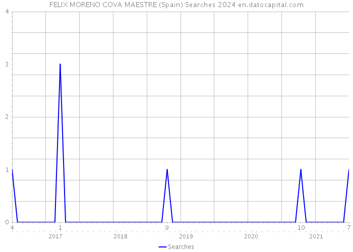 FELIX MORENO COVA MAESTRE (Spain) Searches 2024 