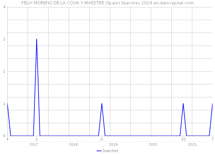 FELIX MORENO DE LA COVA Y MAESTRE (Spain) Searches 2024 