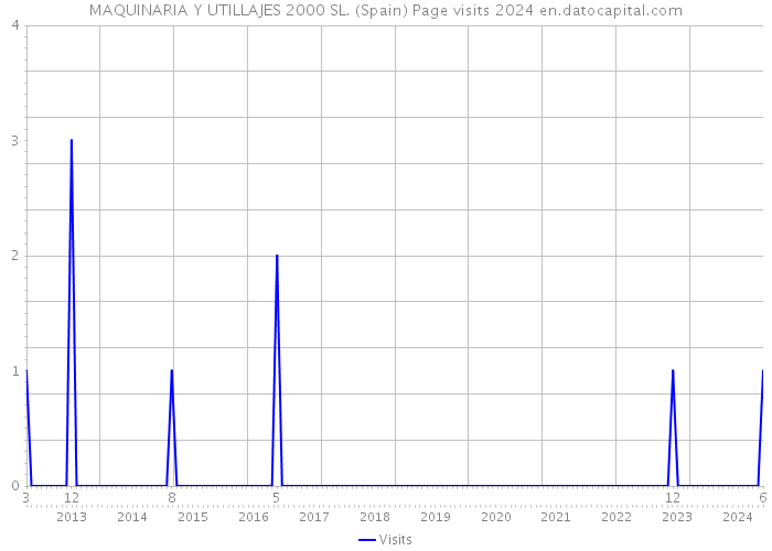 MAQUINARIA Y UTILLAJES 2000 SL. (Spain) Page visits 2024 