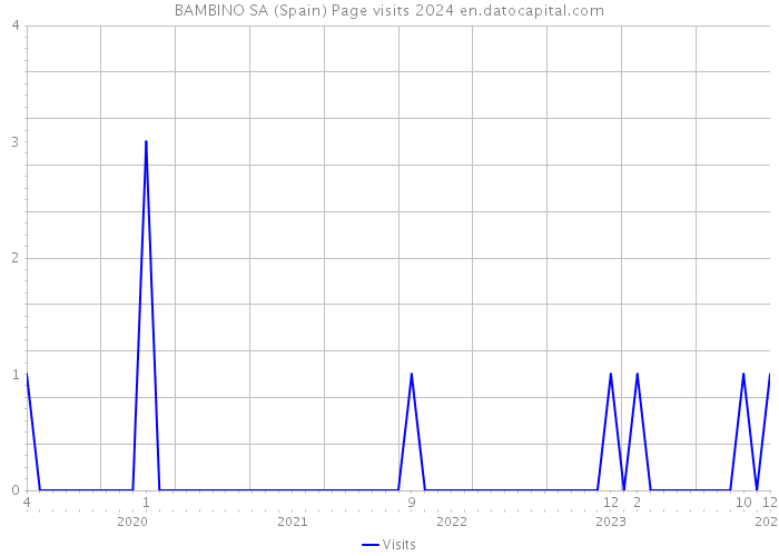 BAMBINO SA (Spain) Page visits 2024 
