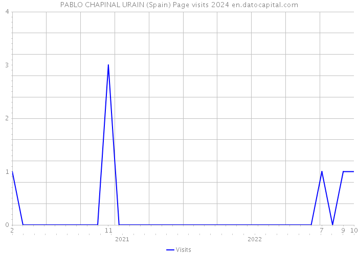 PABLO CHAPINAL URAIN (Spain) Page visits 2024 