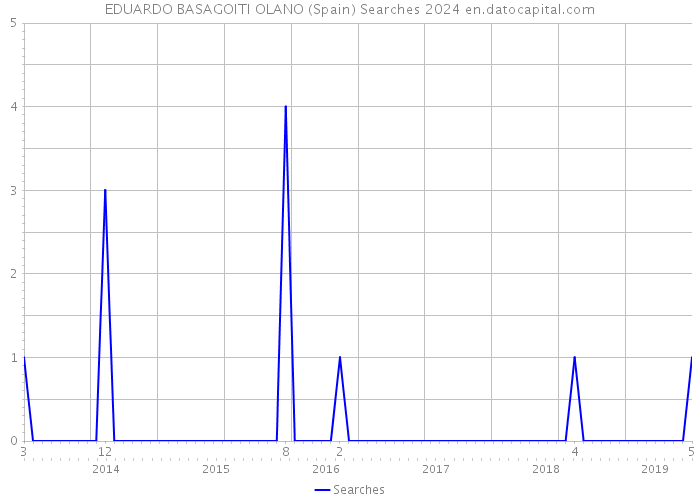 EDUARDO BASAGOITI OLANO (Spain) Searches 2024 