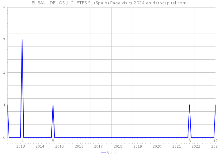 EL BAUL DE LOS JUGUETES SL (Spain) Page visits 2024 