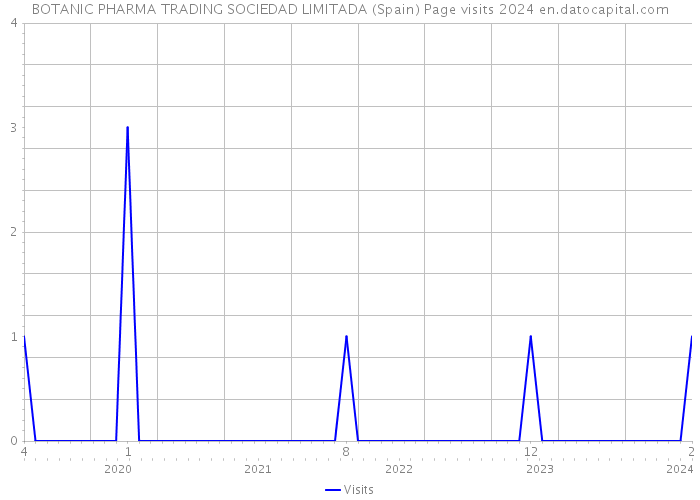 BOTANIC PHARMA TRADING SOCIEDAD LIMITADA (Spain) Page visits 2024 