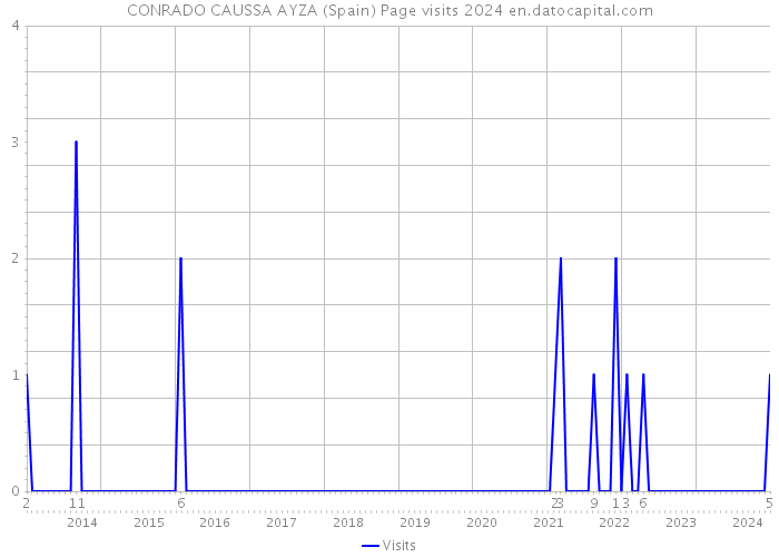 CONRADO CAUSSA AYZA (Spain) Page visits 2024 