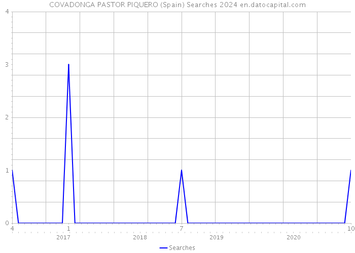 COVADONGA PASTOR PIQUERO (Spain) Searches 2024 