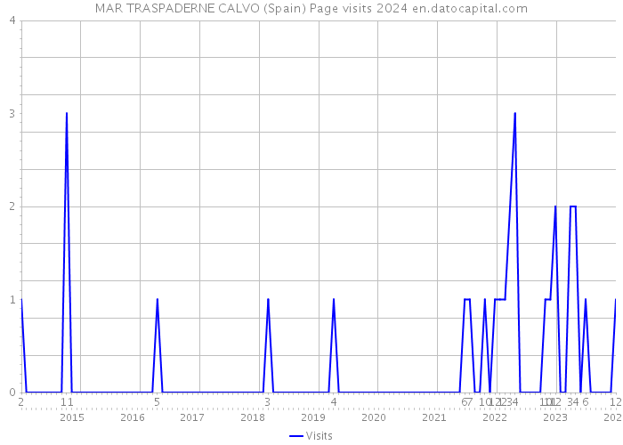 MAR TRASPADERNE CALVO (Spain) Page visits 2024 