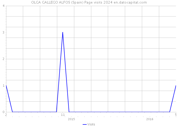 OLGA GALLEGO ALFOS (Spain) Page visits 2024 
