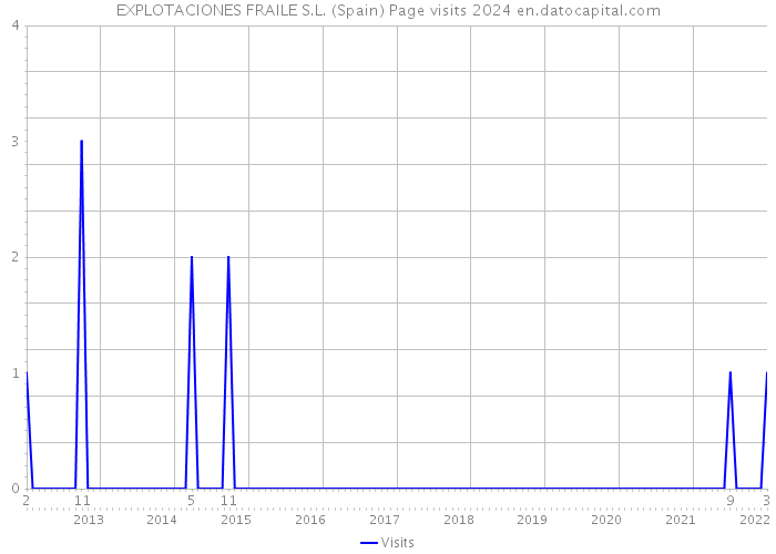 EXPLOTACIONES FRAILE S.L. (Spain) Page visits 2024 