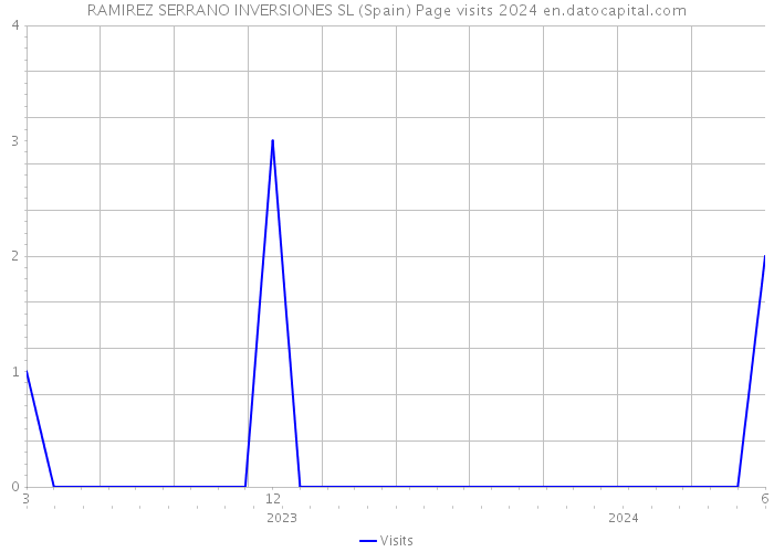 RAMIREZ SERRANO INVERSIONES SL (Spain) Page visits 2024 