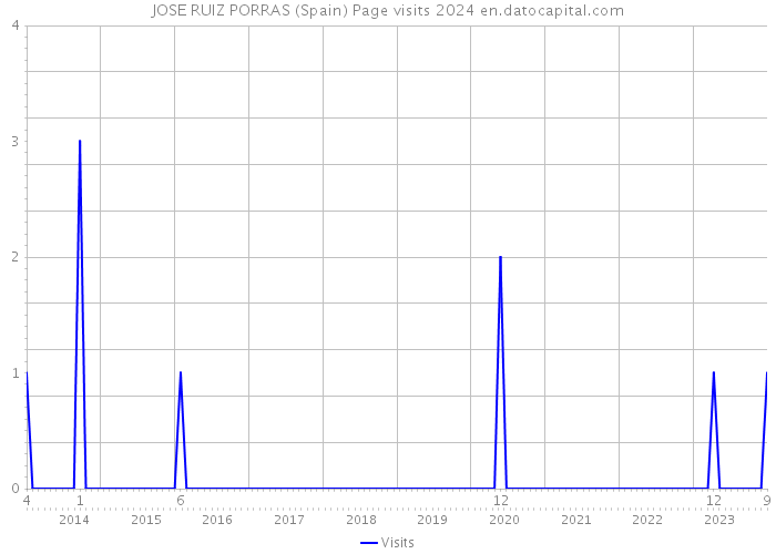 JOSE RUIZ PORRAS (Spain) Page visits 2024 