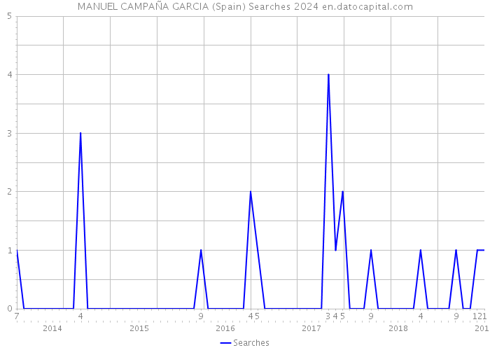 MANUEL CAMPAÑA GARCIA (Spain) Searches 2024 