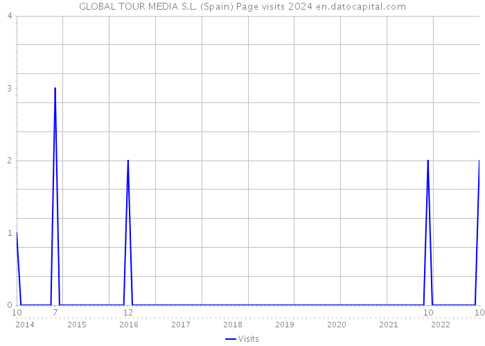 GLOBAL TOUR MEDIA S.L. (Spain) Page visits 2024 