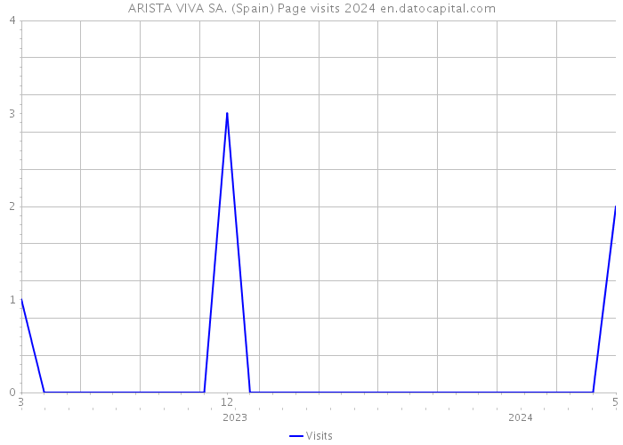 ARISTA VIVA SA. (Spain) Page visits 2024 