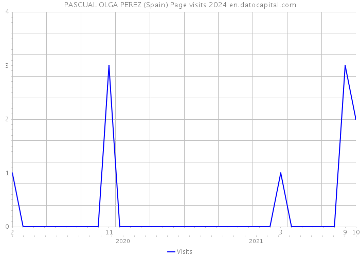 PASCUAL OLGA PEREZ (Spain) Page visits 2024 