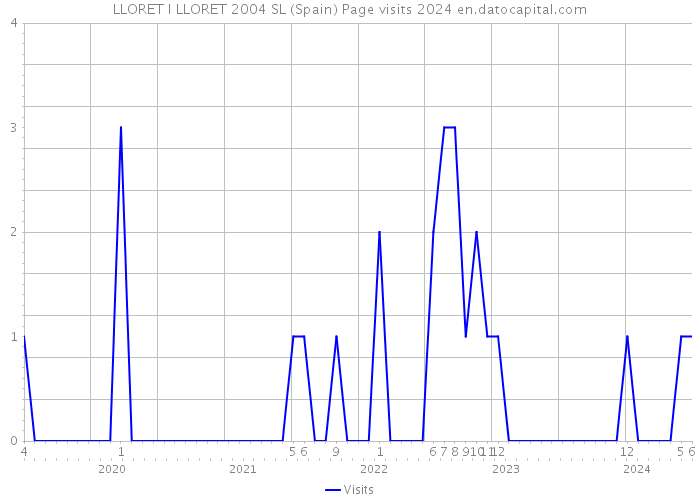 LLORET I LLORET 2004 SL (Spain) Page visits 2024 