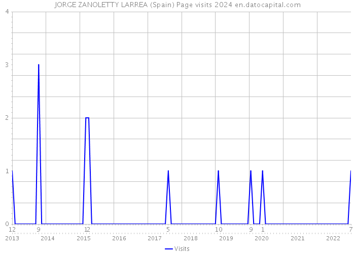 JORGE ZANOLETTY LARREA (Spain) Page visits 2024 