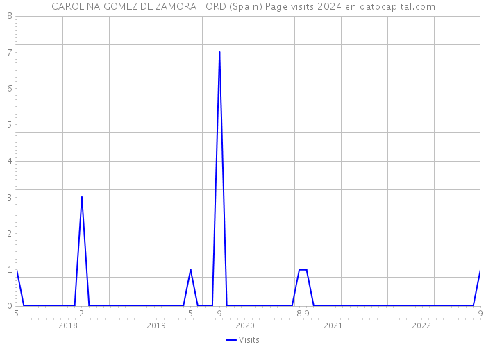 CAROLINA GOMEZ DE ZAMORA FORD (Spain) Page visits 2024 