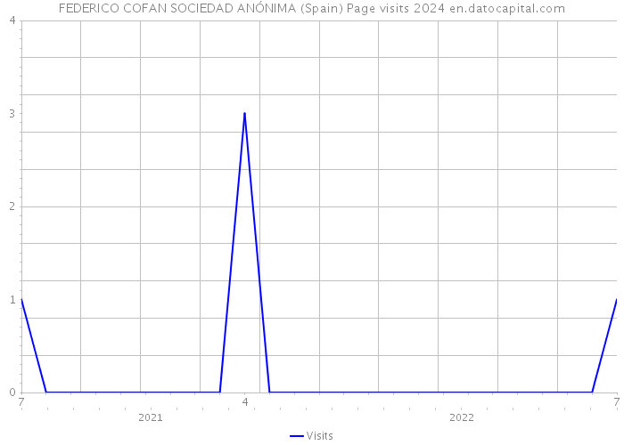 FEDERICO COFAN SOCIEDAD ANÓNIMA (Spain) Page visits 2024 