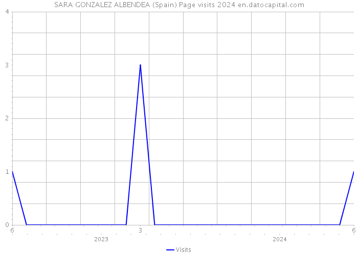 SARA GONZALEZ ALBENDEA (Spain) Page visits 2024 