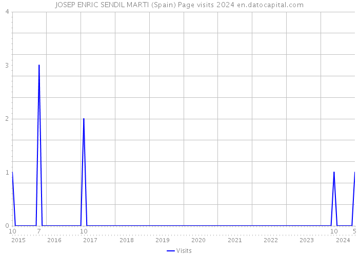 JOSEP ENRIC SENDIL MARTI (Spain) Page visits 2024 
