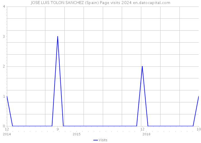 JOSE LUIS TOLON SANCHEZ (Spain) Page visits 2024 