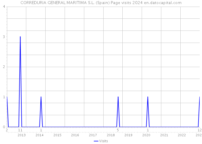 CORREDURIA GENERAL MARITIMA S.L. (Spain) Page visits 2024 