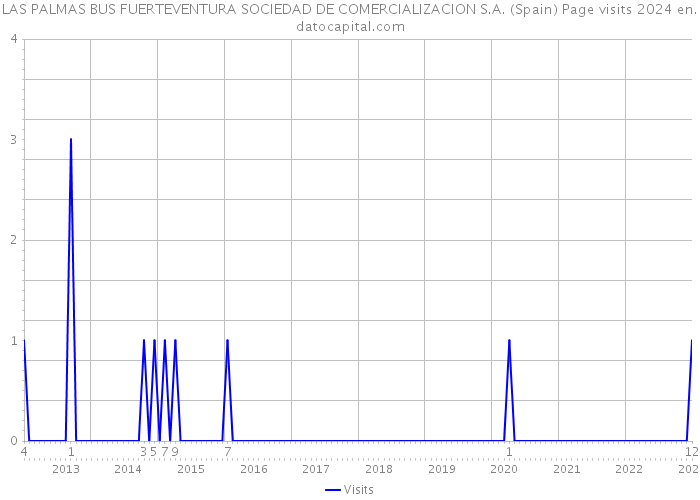 LAS PALMAS BUS FUERTEVENTURA SOCIEDAD DE COMERCIALIZACION S.A. (Spain) Page visits 2024 