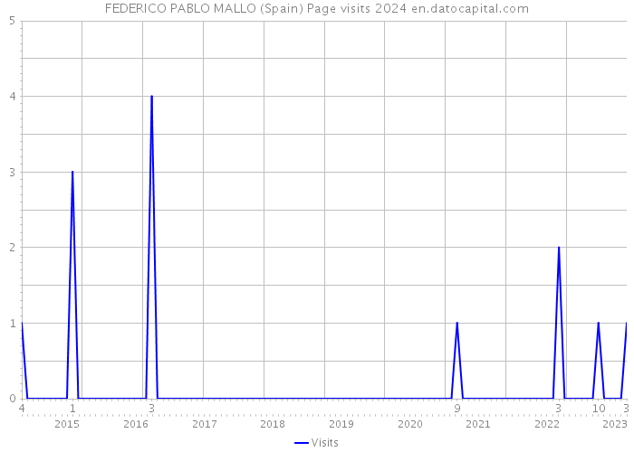 FEDERICO PABLO MALLO (Spain) Page visits 2024 
