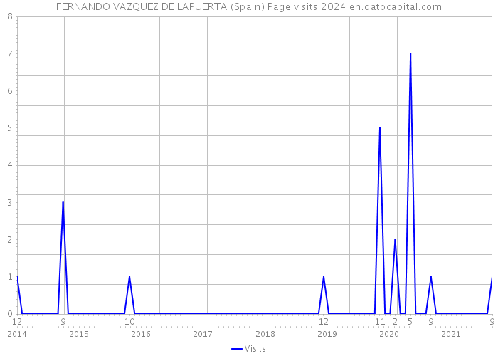 FERNANDO VAZQUEZ DE LAPUERTA (Spain) Page visits 2024 