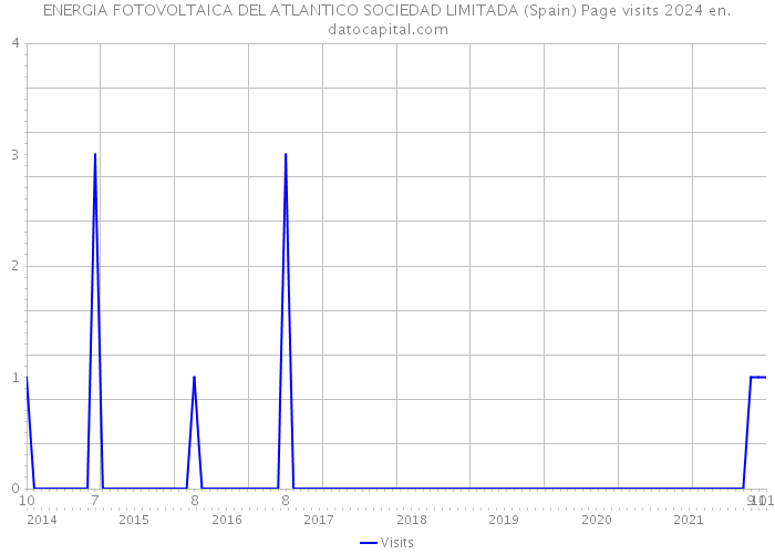 ENERGIA FOTOVOLTAICA DEL ATLANTICO SOCIEDAD LIMITADA (Spain) Page visits 2024 