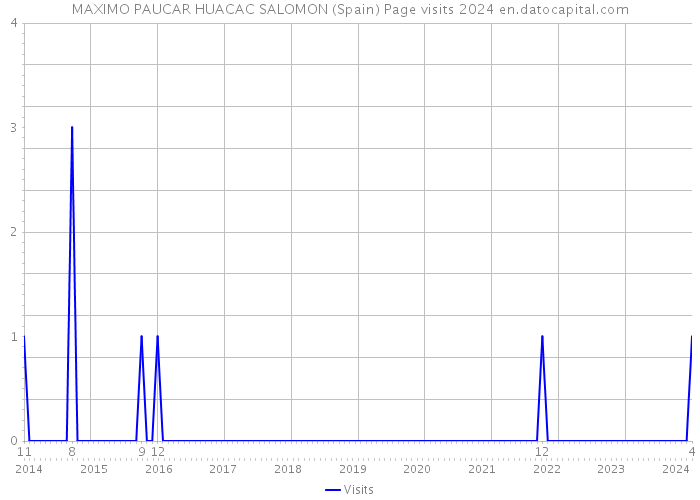 MAXIMO PAUCAR HUACAC SALOMON (Spain) Page visits 2024 
