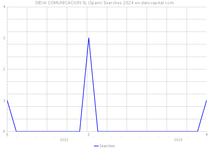 DEXA COMUNICACION SL (Spain) Searches 2024 