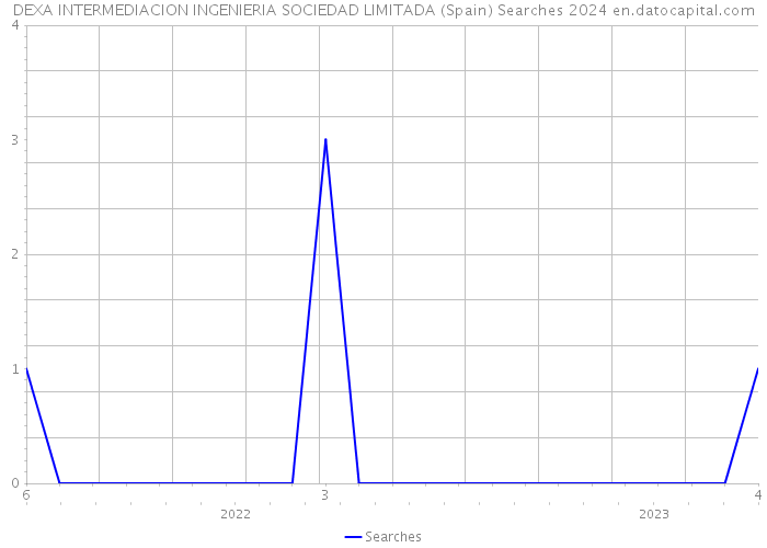 DEXA INTERMEDIACION INGENIERIA SOCIEDAD LIMITADA (Spain) Searches 2024 