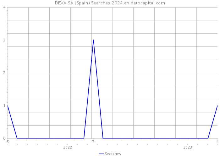 DEXA SA (Spain) Searches 2024 
