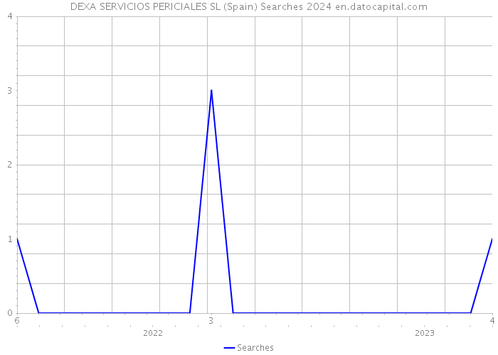 DEXA SERVICIOS PERICIALES SL (Spain) Searches 2024 