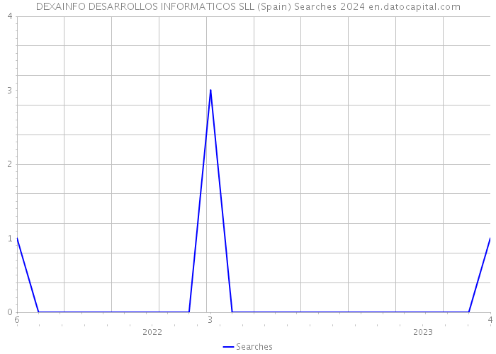 DEXAINFO DESARROLLOS INFORMATICOS SLL (Spain) Searches 2024 