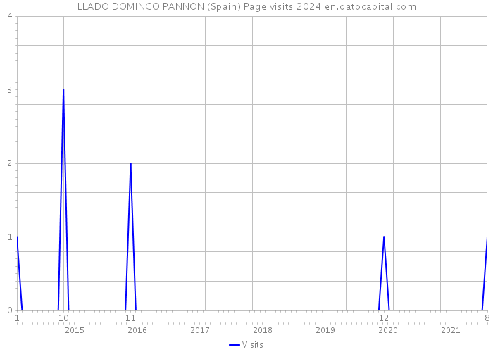 LLADO DOMINGO PANNON (Spain) Page visits 2024 