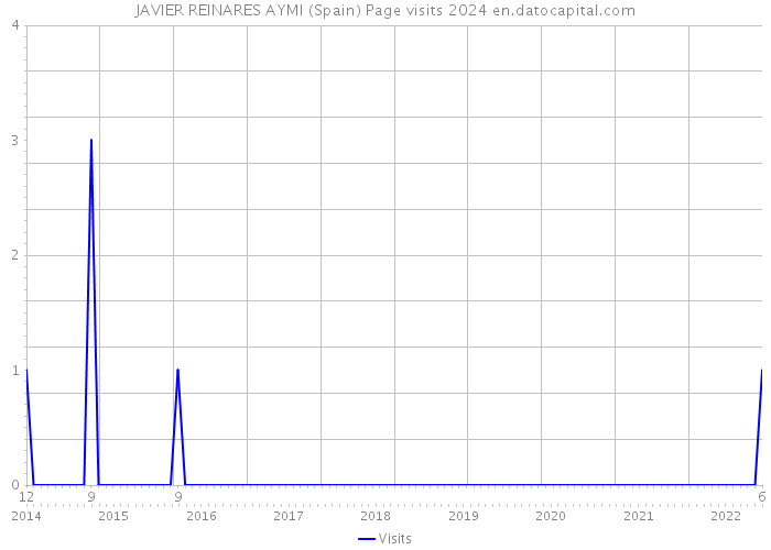 JAVIER REINARES AYMI (Spain) Page visits 2024 