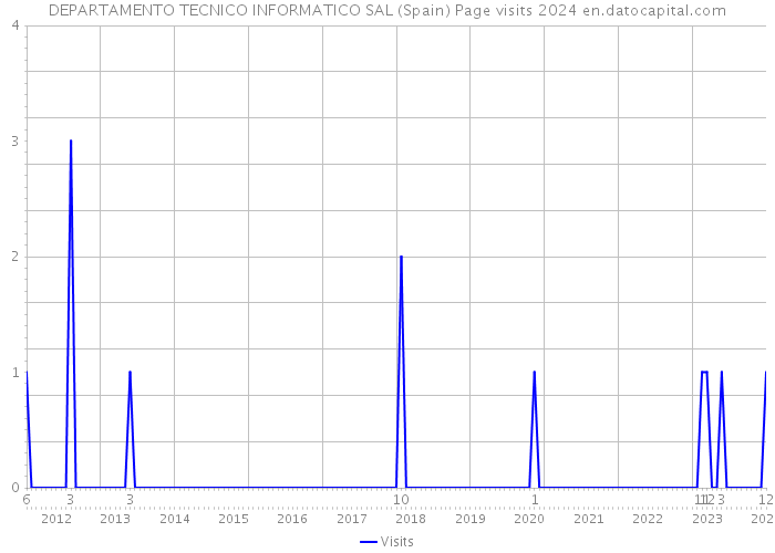DEPARTAMENTO TECNICO INFORMATICO SAL (Spain) Page visits 2024 