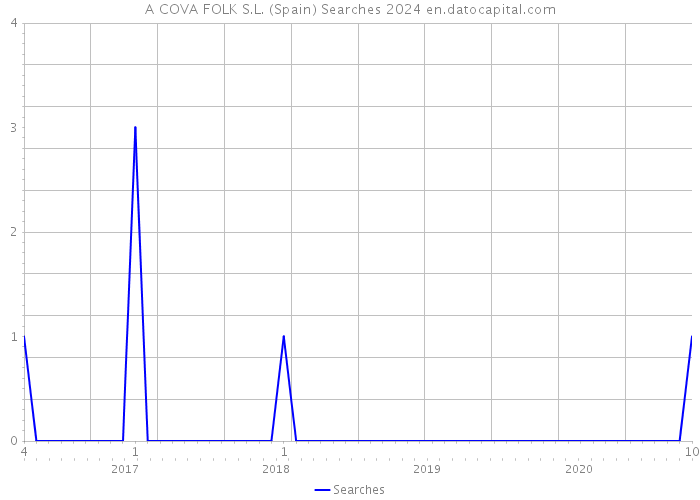 A COVA FOLK S.L. (Spain) Searches 2024 