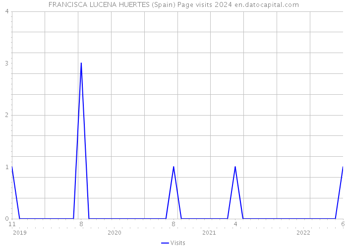FRANCISCA LUCENA HUERTES (Spain) Page visits 2024 