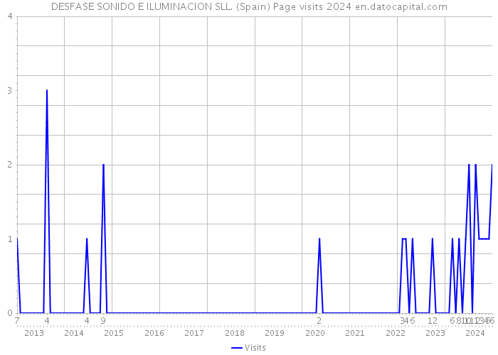 DESFASE SONIDO E ILUMINACION SLL. (Spain) Page visits 2024 