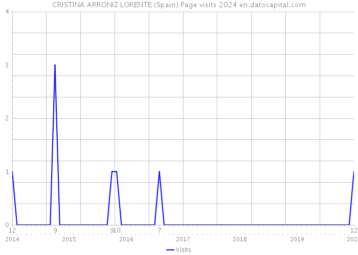 CRISTINA ARRONIZ LORENTE (Spain) Page visits 2024 