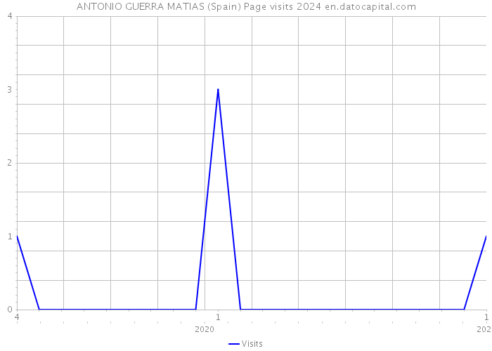 ANTONIO GUERRA MATIAS (Spain) Page visits 2024 