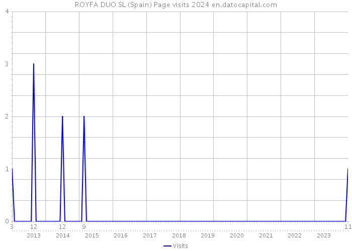 ROYFA DUO SL (Spain) Page visits 2024 