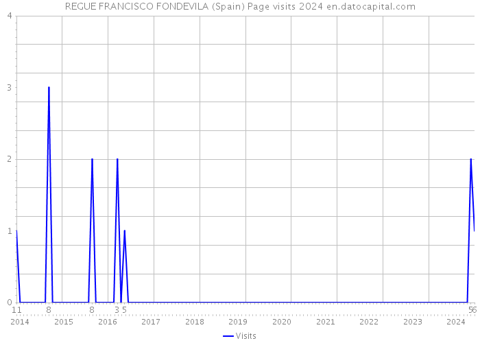 REGUE FRANCISCO FONDEVILA (Spain) Page visits 2024 