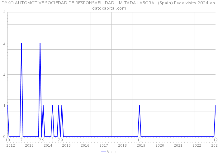 DYKO AUTOMOTIVE SOCIEDAD DE RESPONSABILIDAD LIMITADA LABORAL (Spain) Page visits 2024 