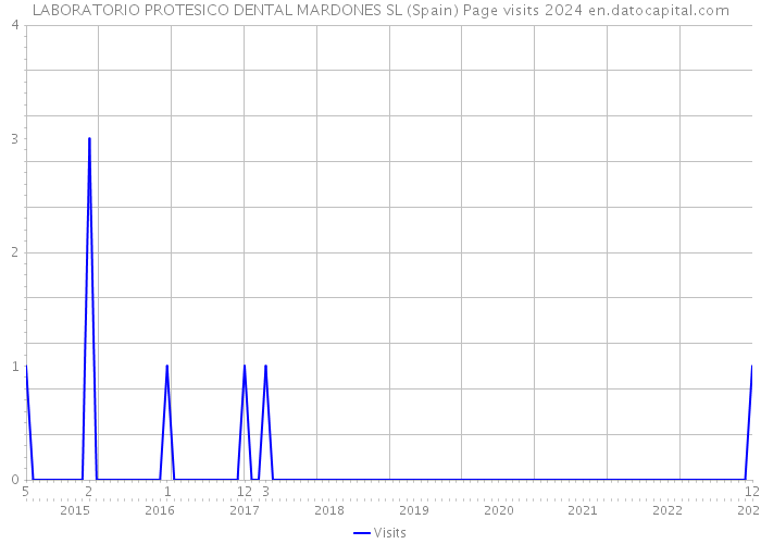 LABORATORIO PROTESICO DENTAL MARDONES SL (Spain) Page visits 2024 